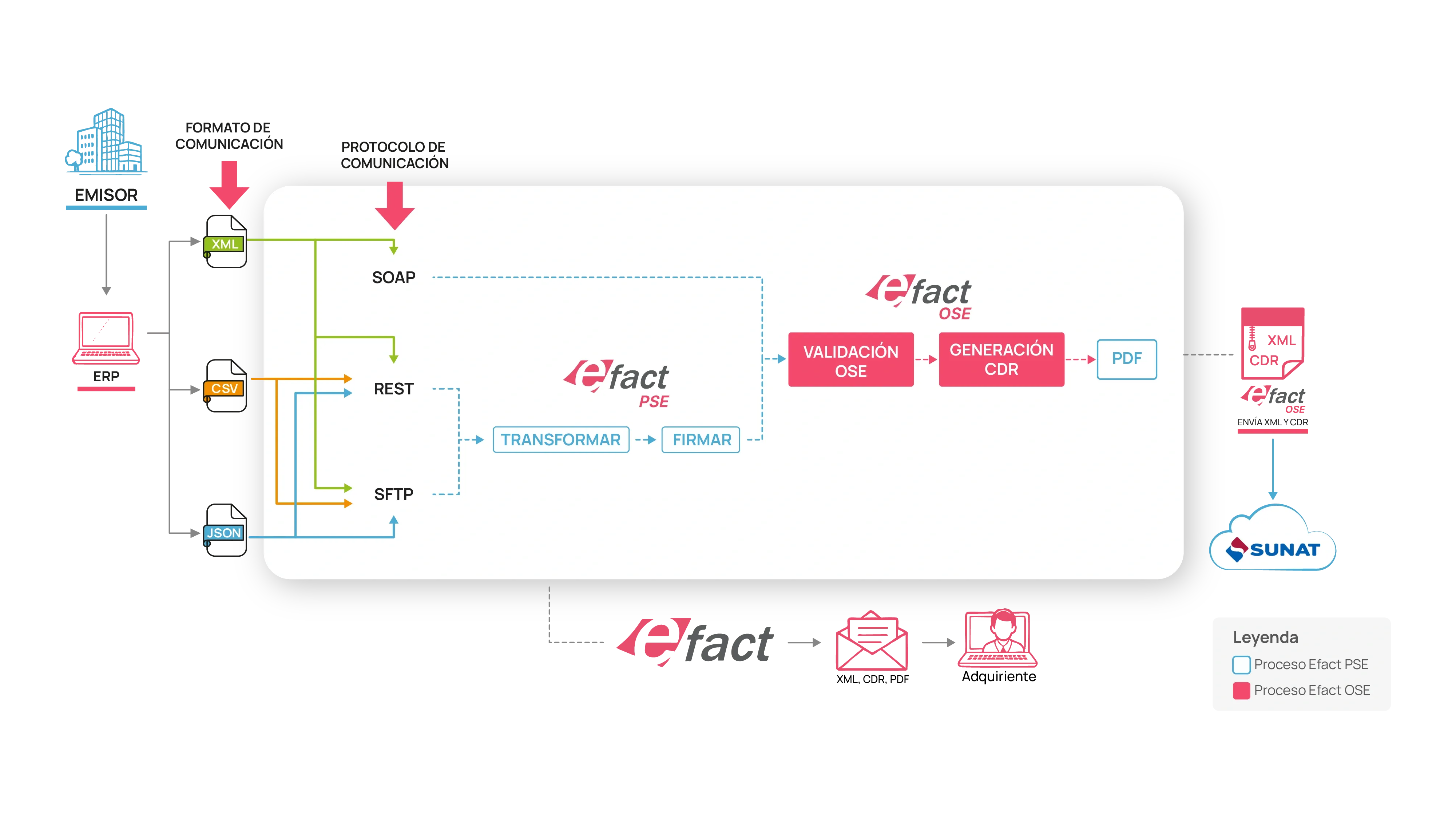 Diagrama Efact OSE
