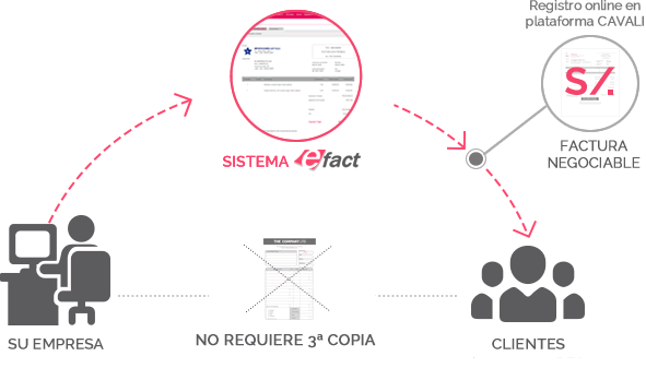 factura electronica negociable